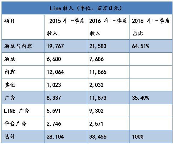 中日美大PK：Line、WhatsApp、WeChat誰(shuí)更厲害？