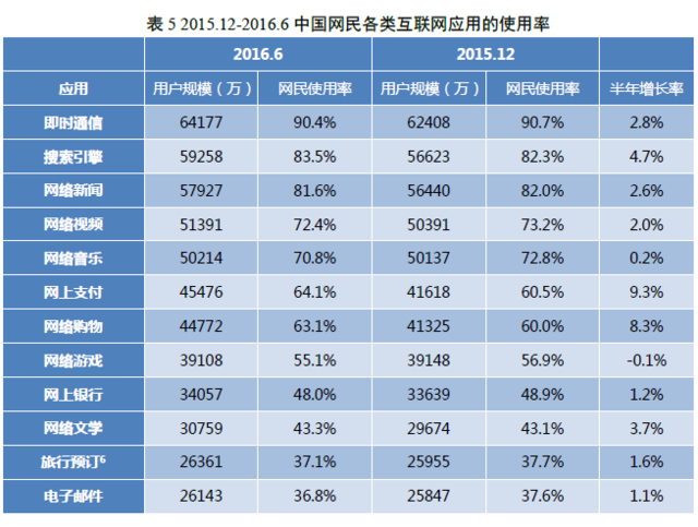 中國網(wǎng)民規(guī)模達7.1億 互聯(lián)網(wǎng)普及率達到51.7%