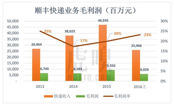 順豐老板王衛(wèi)身價(jià)超馬化騰:背后資本的苦