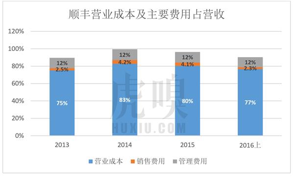 順豐老板王衛(wèi)身價(jià)超馬化騰:背后資本的苦