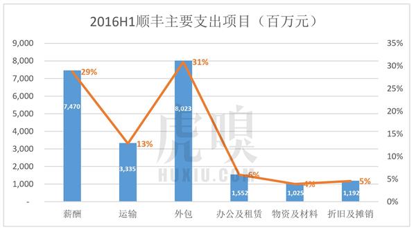 順豐老板王衛(wèi)身價(jià)超馬化騰:背后資本的苦