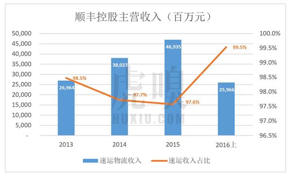 順豐老板王衛(wèi)身價(jià)超馬化騰:背后資本的苦