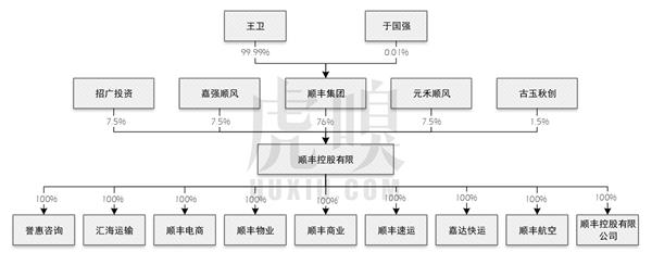 順豐老板王衛(wèi)身價(jià)超馬化騰:背后資本的苦