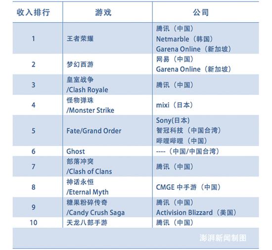 中國(guó)成最大游戲市場(chǎng)：全球最賺錢10款手游中國(guó)占9