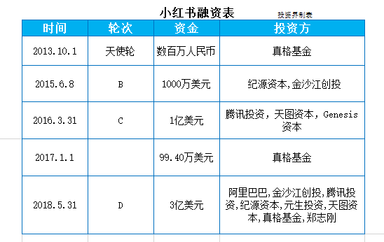 估值30億美元的小紅書，憑什么被阿里、騰訊爭著投？